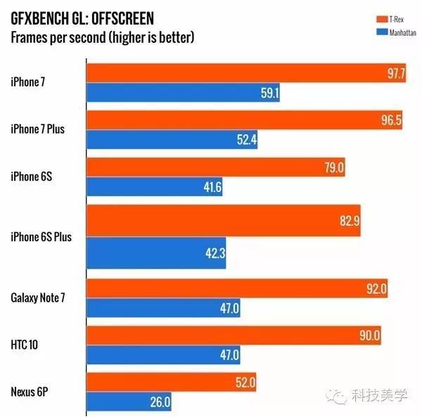 【j2开奖】iPhone 7 GPU性能首曝：安卓全家被虐哭了！