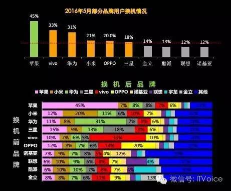 报码:【j2开奖】vivo和OPPO的逆袭仅仅是凭深耕渠道就可以成功的吗