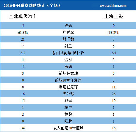 亚冠-上港0-5全北遭淘汰 吕文君染红石柯乌龙