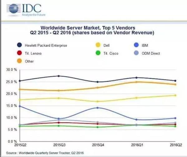 报码:【j2开奖】全球服务器市场大浪中，谁最平稳谁最动荡？