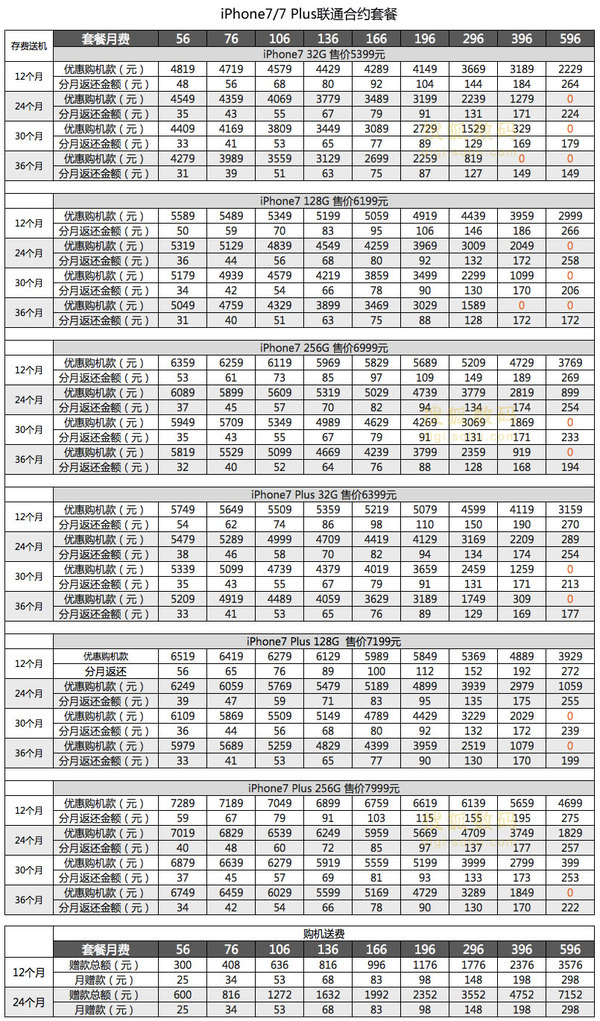 【j2开奖】iPhone 7运营商合约详解：补贴不大 联通选择最多