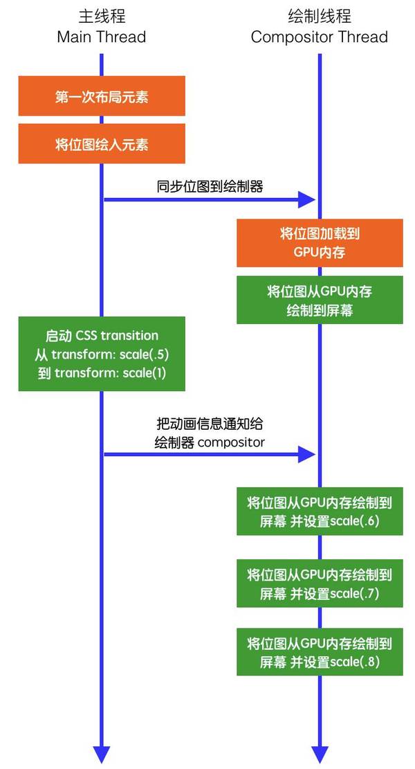 码报:【j2开奖】【第705期】两张图解释CSS动画的性能