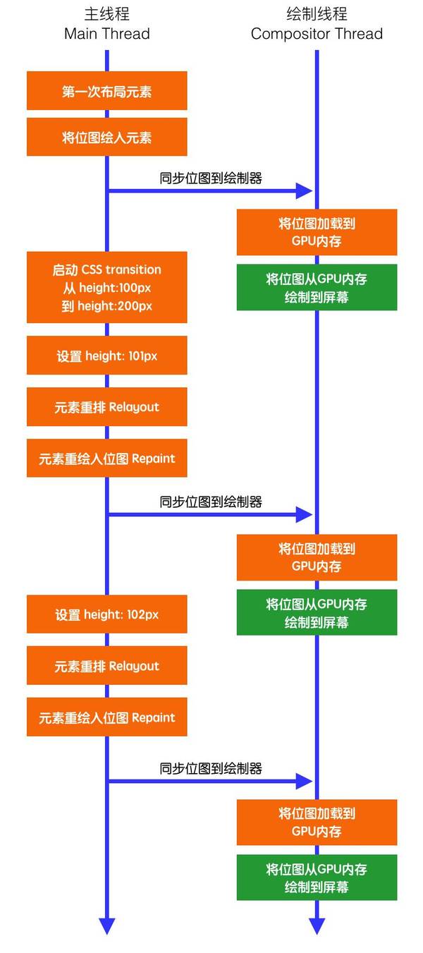 码报:【j2开奖】【第705期】两张图解释CSS动画的性能