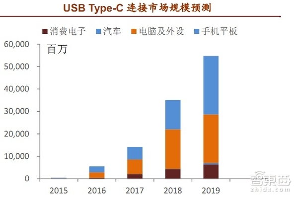 【j2开奖】iPhone点燃手机新接口千亿市场 报告解读真相