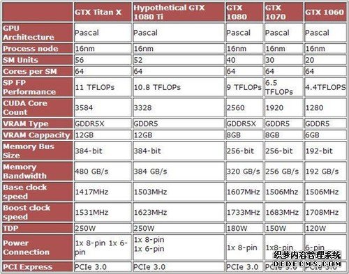 NV新核弹：GTX 1080 Ti参数曝光