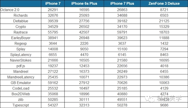 码报:【j2开奖】iPhone7四核很厉害？骁龙821不服跑分对比