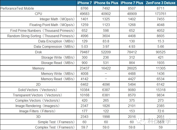 码报:【j2开奖】iPhone7四核很厉害？骁龙821不服跑分对比