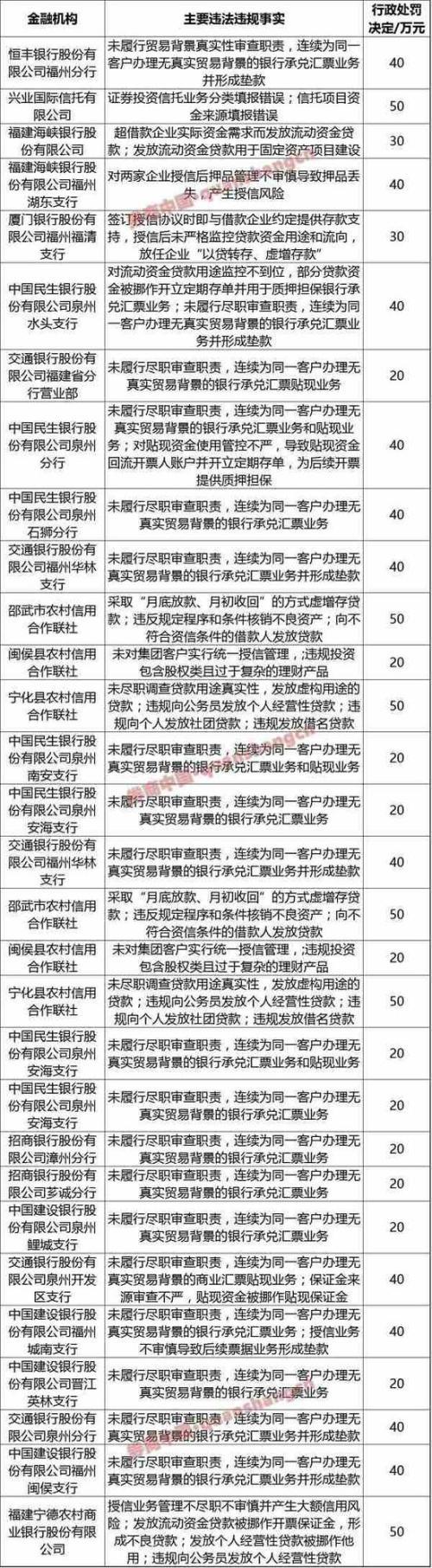 码报:【j2开奖】银监会三季度对44家机构开1506万罚单 五大行四家上榜