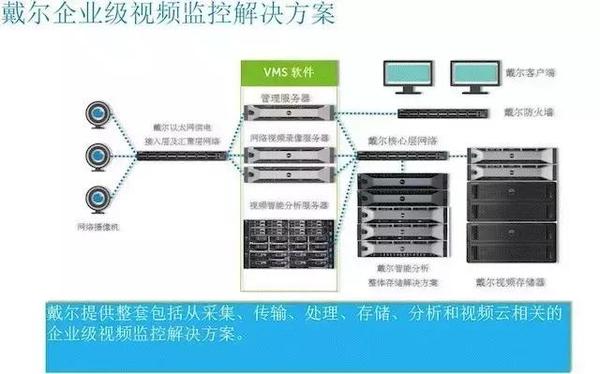 【j2开奖】戴尔启动视频监控平台化战略