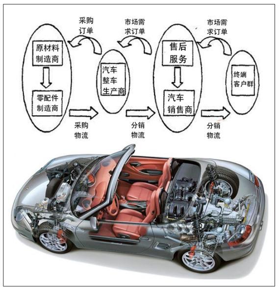 码报:【j2开奖】中国汽车后市场最缺什么？供应链管理！