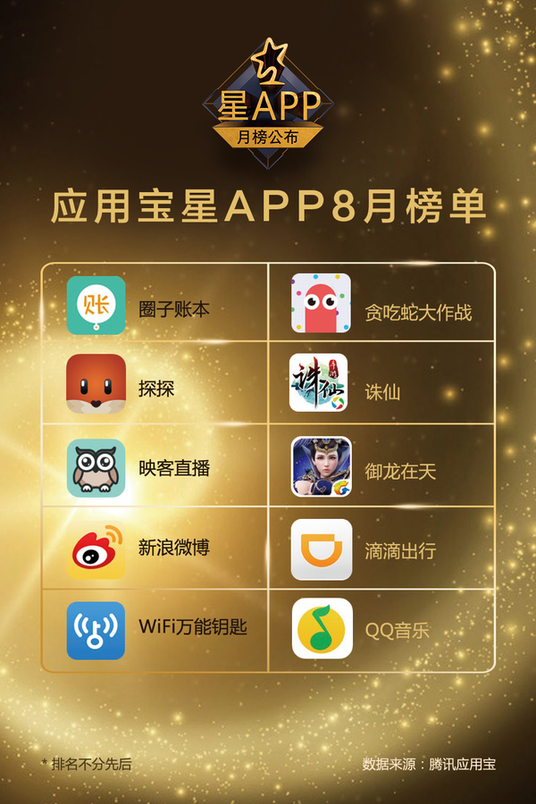 报码:【j2开奖】应用宝“星APP”8月榜发布 22日福州共探APP未来