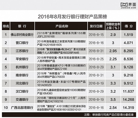 【j2开奖】银行理财产品月度红黑榜：佛山农商行一款产品性价比最低