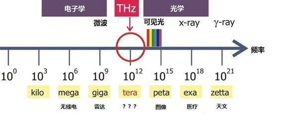 码报:【图】比激光和红外更有价值,揭秘神秘的太赫兹波