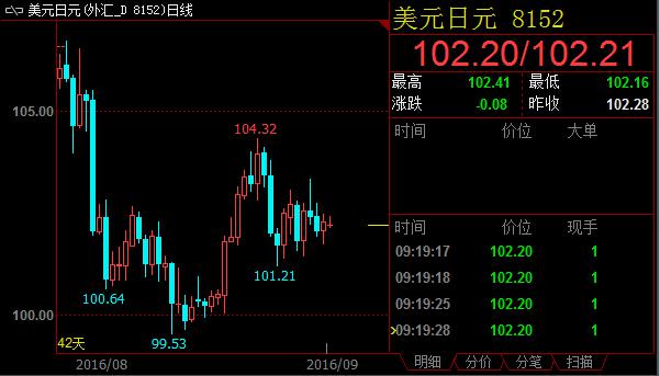 日本央行或无计可施，美元兑日元延续低迷走势