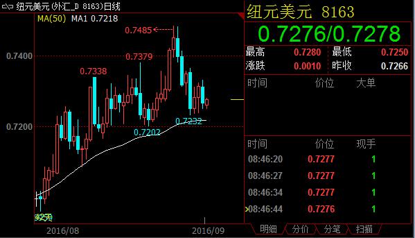 新西兰消费者信心走强，纽元受托延续盘整走势