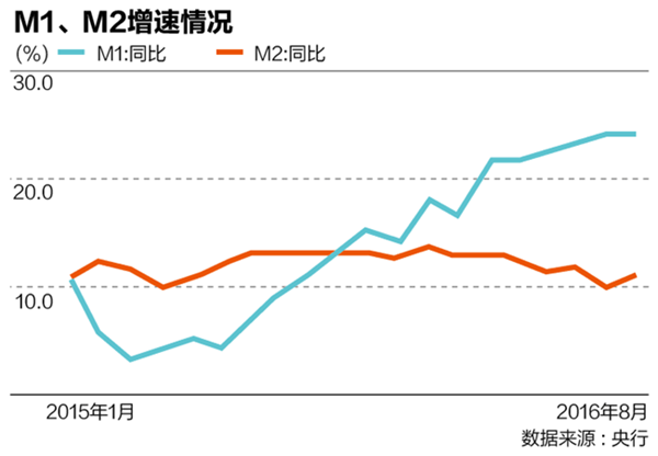 另一方面，8月份新增人民币贷款暴增9487亿元，<a href=