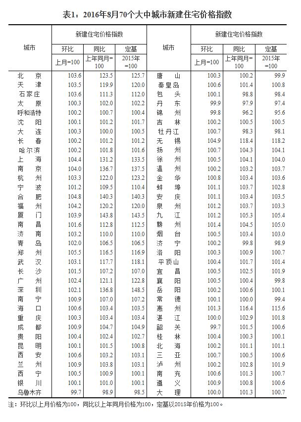 码报:【j2开奖】2016年8月份70个大中城市宅销售价格变动情况