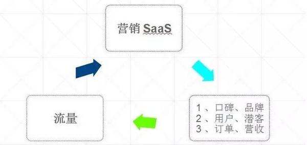 【j2开奖】流量精细化运营时代，营销SaaS之使命——流量掘金