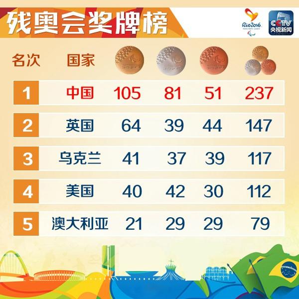 残奥金牌榜：中国105枚金牌领跑 51项世界纪录