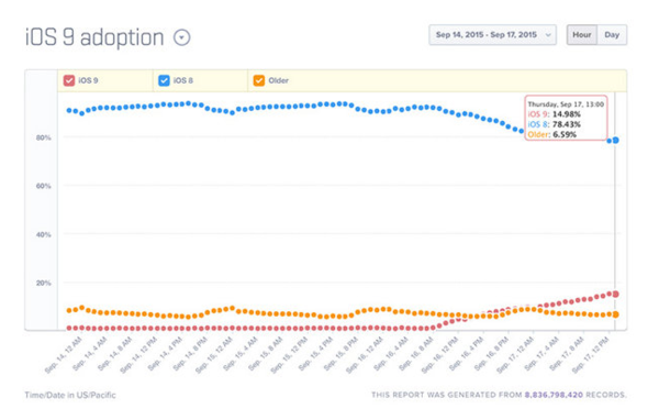 码报:【j2开奖】变砖也受欢迎 iOS10装机率达33.64%有望破iOS9纪录