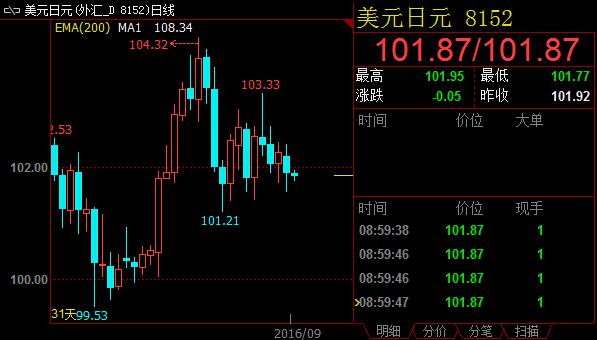 日银9月货币新政待出炉，美元兑日元交投陷入沉迷