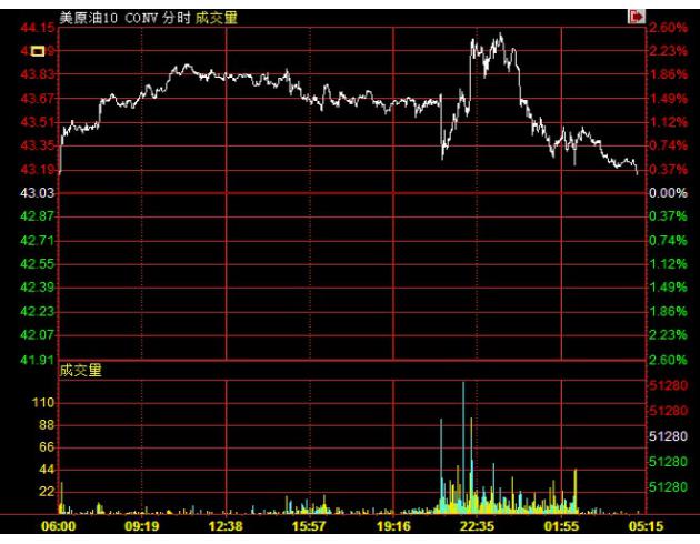 (上图为美国10月WTI原油期货价格包括电子盘交易在内的日内分时图；图片来源：汇通财经)