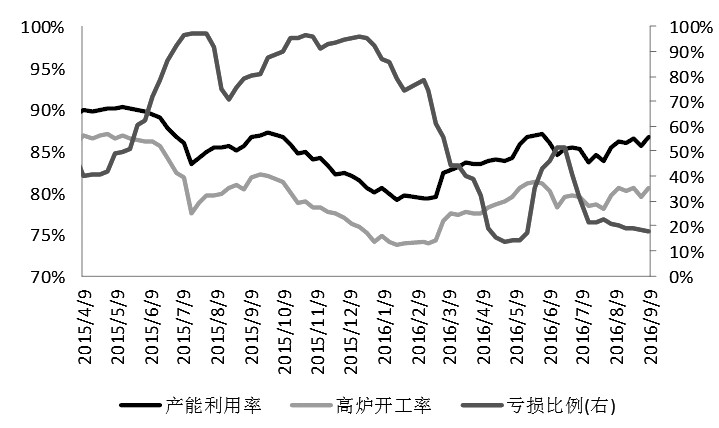 铁矿石期货价格自前期高点回调接近15%，但钢厂普遍盈利意味着铁矿石需求短期不会大幅下降，铁矿石价格短期下行空间有限。