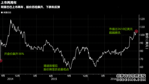 市值超2000亿，复盘阿里上市两年来的变与不变