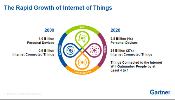 【j2开奖】Gartner：物联网不同以往，数量少价格低经营辛苦