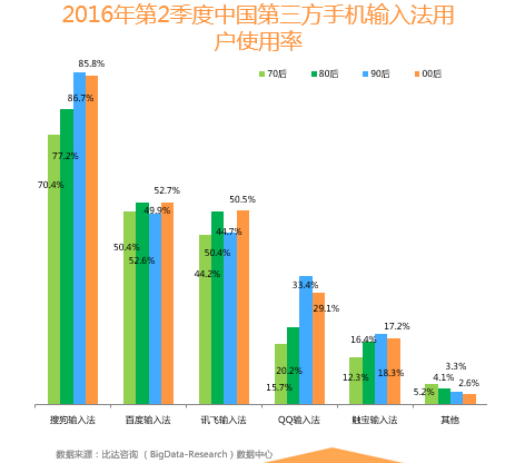 wzatv.cc:【j2开奖】比达咨询：搜狗输入法Q2稳居市场第一 人工智能成创