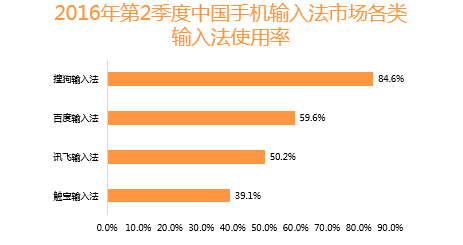 wzatv.cc:【j2开奖】比达咨询：搜狗输入法Q2稳居市场第一 人工智能成创