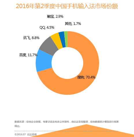 wzatv.cc:【j2开奖】比达咨询：搜狗输入法Q2稳居市场第一 人工智能成创