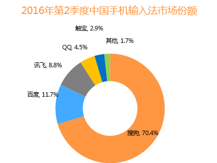 wzatv.cc:【j2开奖】比达咨询：搜狗输入法Q2稳居市场第一 人工智能成创