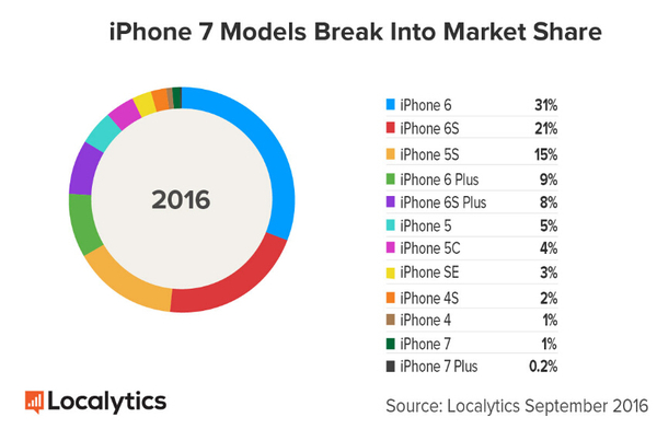 报码:【j2开奖】iPhone7首周末渗透率1%销量不俗 可还是6最受欢迎