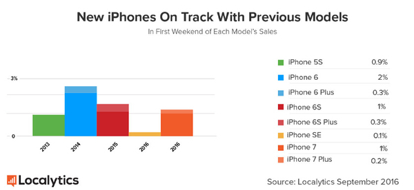 报码:【j2开奖】iPhone7首周末渗透率1%销量不俗 可还是6最受欢迎