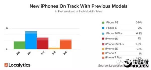 码报:【j2开奖】iphone7价格一路下跌，黄牛们集体跳楼