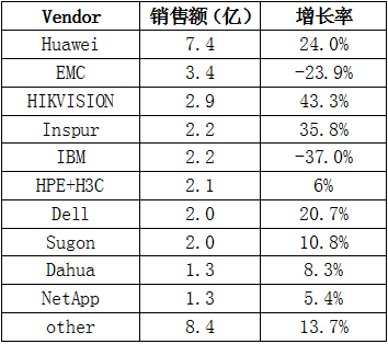 【图】IDC：浪潮进入中国数据存储市场前三，SAN存储出货量第一
