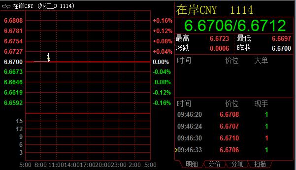 人民币在岸价分时图