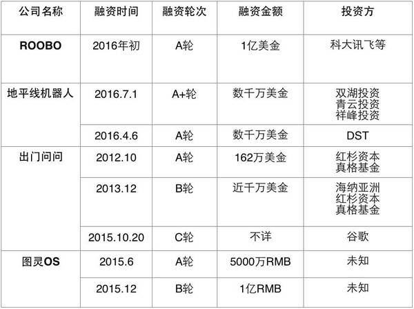 wzatv.cc:【j2开奖】A轮融资1亿美金 ROOBO是人工智能风口的那只“猪”