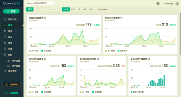 【j2开奖】GrowingIO帮助销售易将线索转化为用户，有效提高续