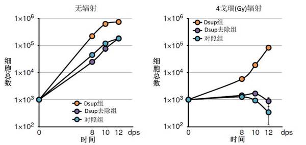 【j2开奖】升级到抗辐射生化人，人类可能只需修改一个基因