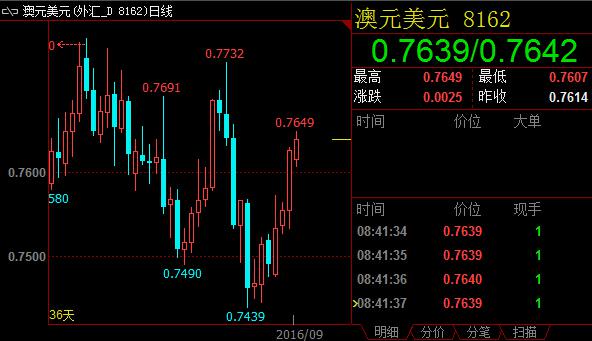 澳洲联储新任主席排除降息迫切性，澳元录得九日新高