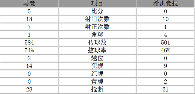 西甲-马竞5-0胜希洪 格列兹曼托雷斯各入2球