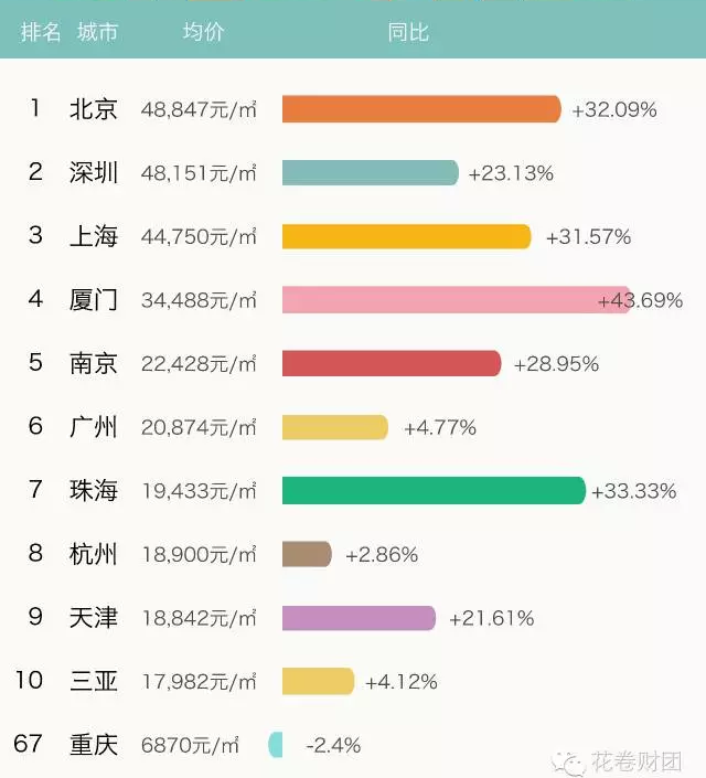 为什么北京房价是重庆的8倍