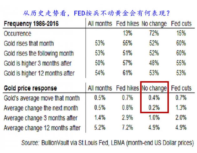 在美联储按兵不动情况下，从历史走势看，黄金短期内均可录得小幅上涨(如下图)，鉴于美联储未来利率路径变得愈加平坦，预计未来黄金承压几率已大幅下降。