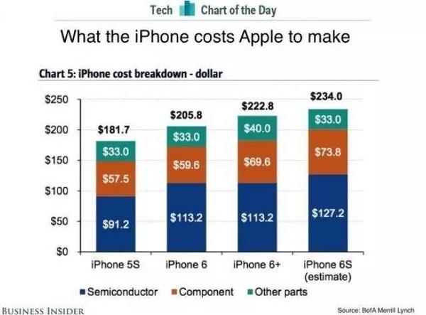 wzatv.cc:【j2开奖】iPhone 7成本不到2000块，为什么苹果还是赚少了？