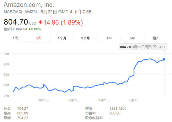 wzatv.cc:【j2开奖】亚马逊股价又刷新记录,其实贝索斯早已看穿了一切