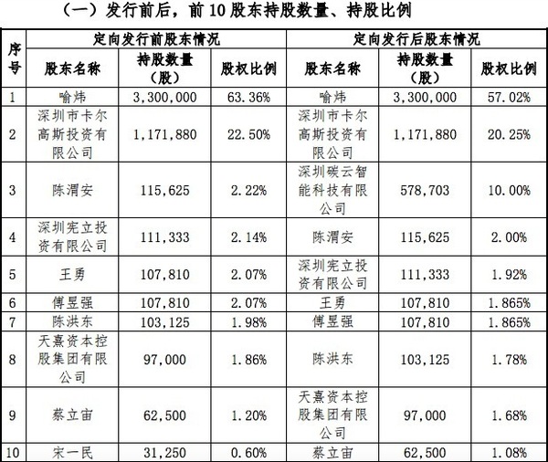 报码:【j2开奖】碳云智能3000万元注资新三板公司般若系统，布局保险大数据