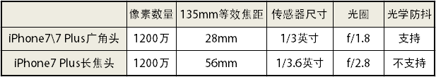 iPhone7二选一的纠结:要双摄还是小屏? 