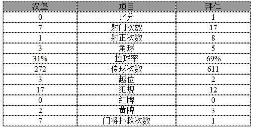 德甲-基米希88分钟绝杀 拜仁1-0汉堡取5连胜